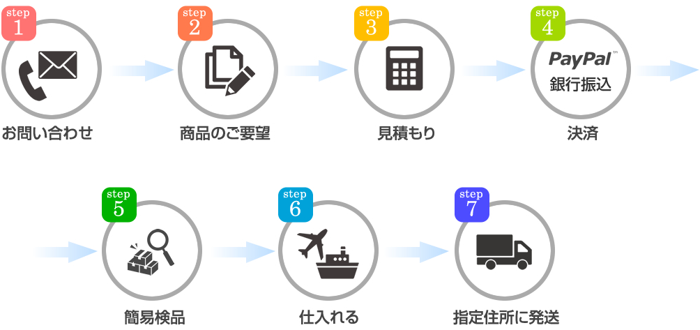 サービスの流れ